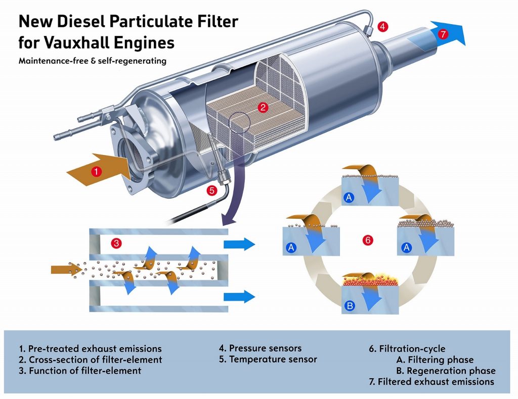 DPF Diesel Particulate Filter – KMK Autos